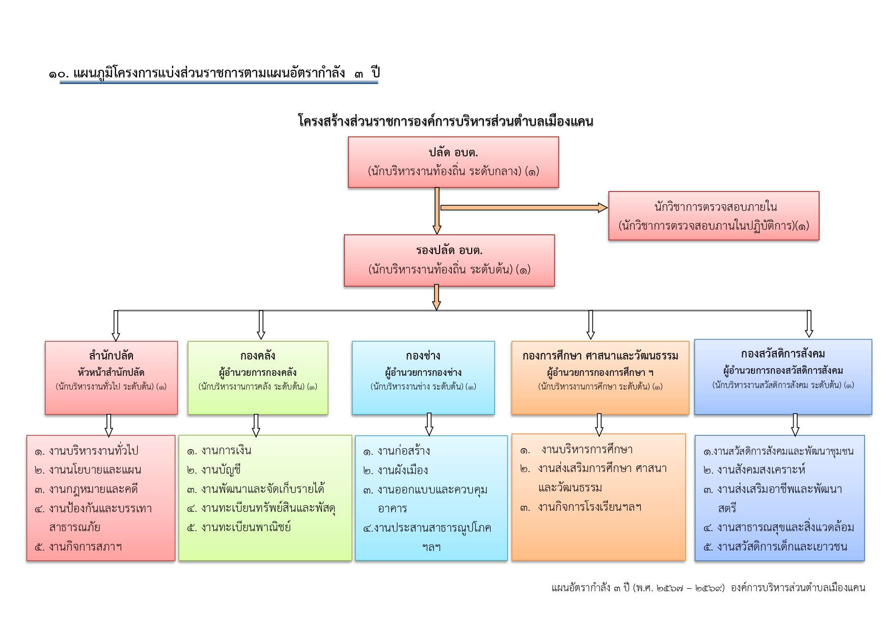 m โครงสร้างส่วนราชการเมืองแคน64 66 page 0001