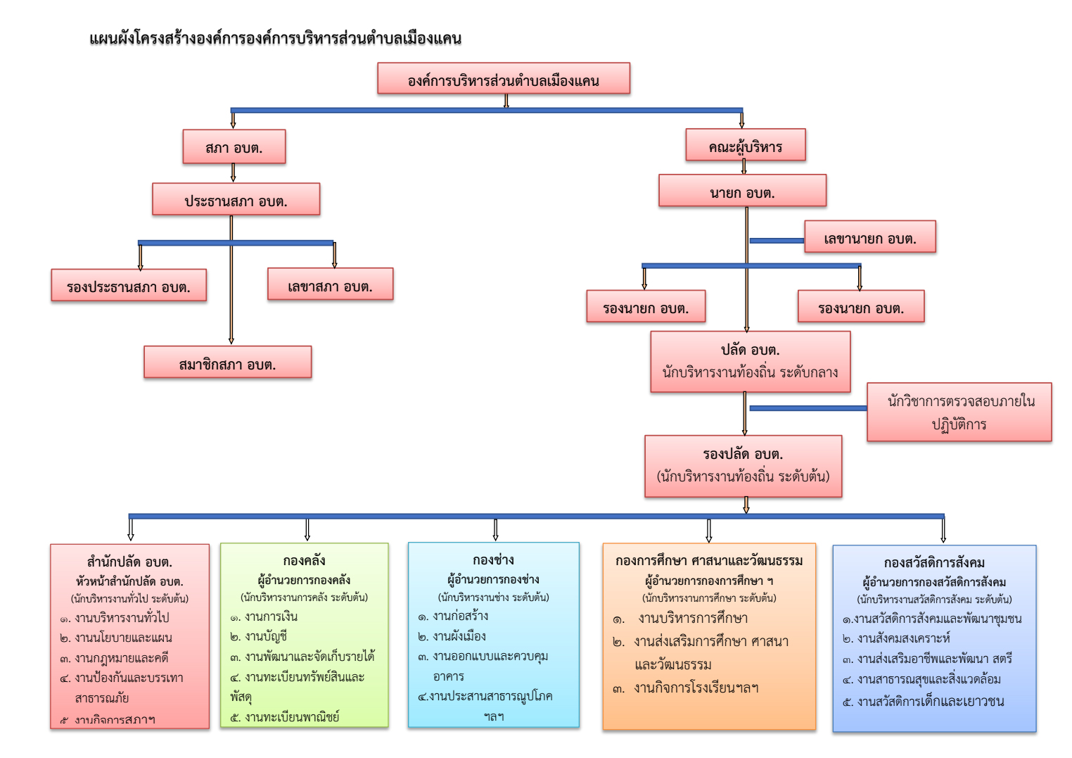 organizational structure