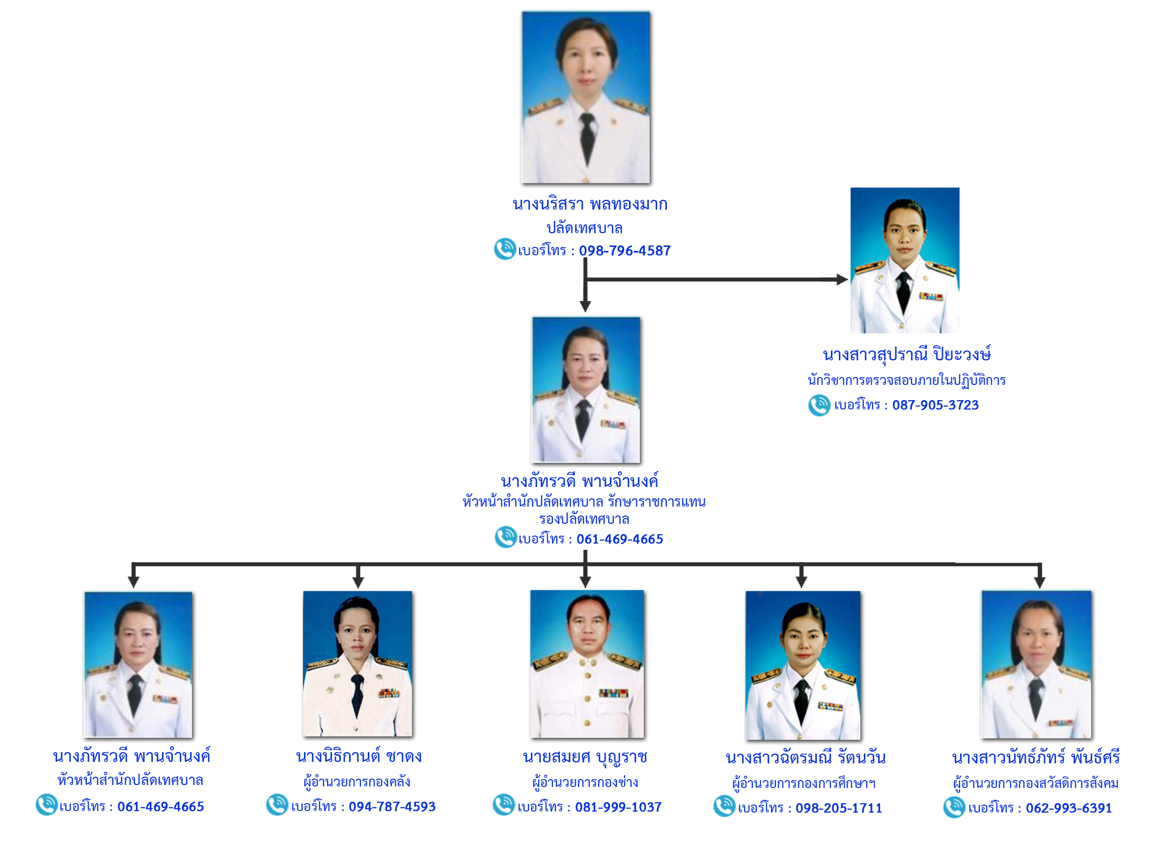 หัวหน้าส่วนราชการ